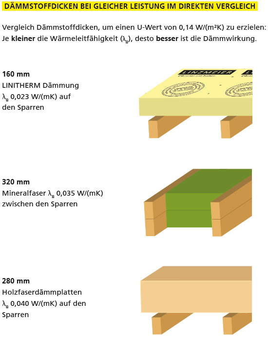 Dämmstoffdicken und deren Wirkung im Vergleich