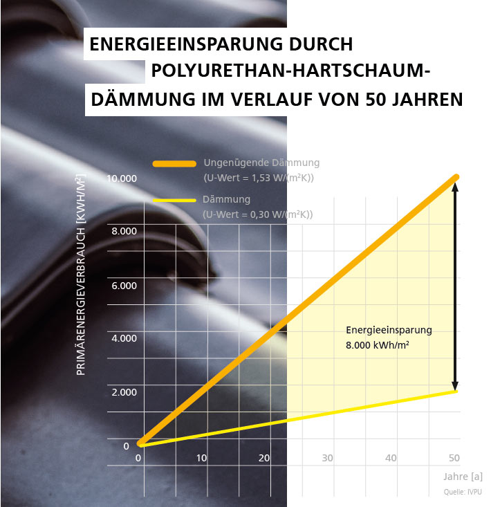 Energieeinsparung durch Polyurethan-Hartschaumdämmung im Verlauf von 50 Jahren